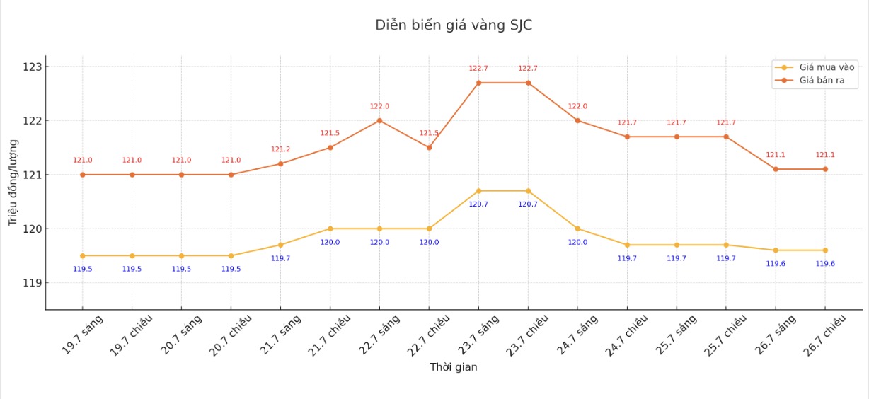 Diễn biến giá vàng SJC những phiên giao dịch gần đây. Biểu đồ: Khương Duy