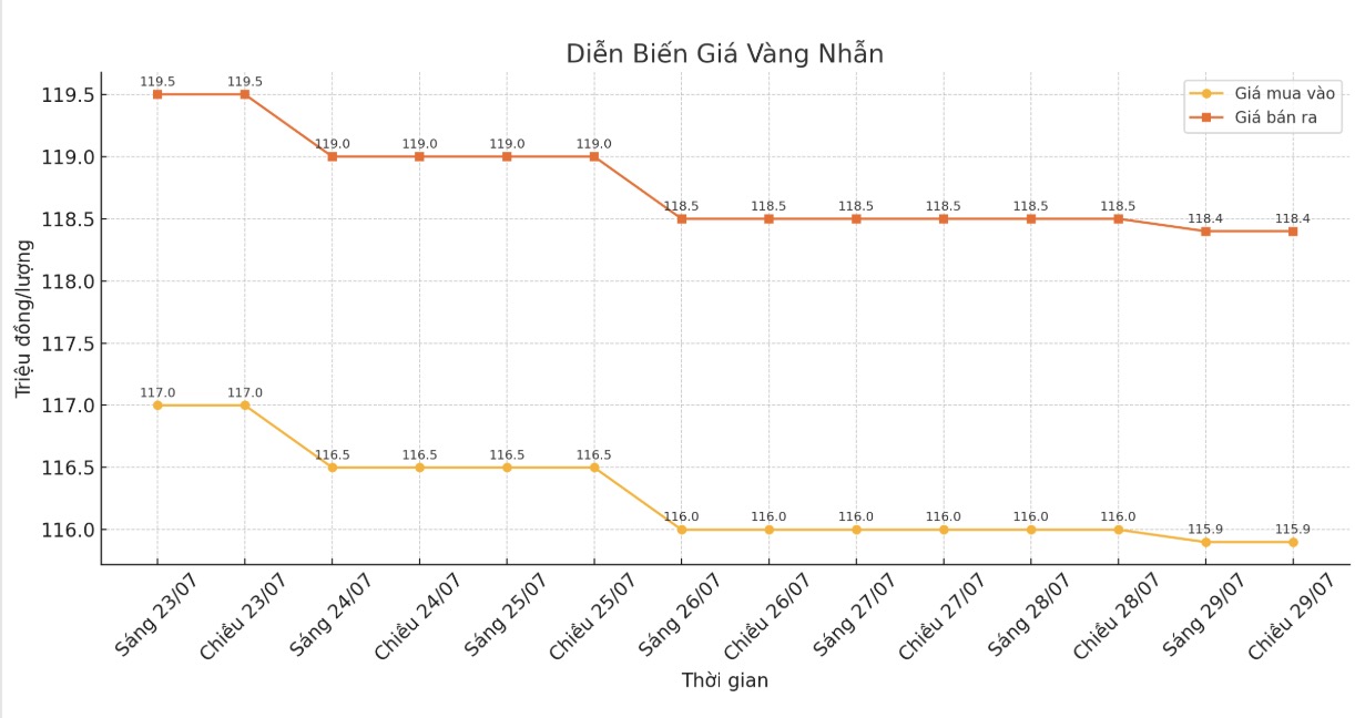 Diễn biến giá vàng nhẫn những phiên giao dịch gần đây. Biểu đồ: Khương Duy