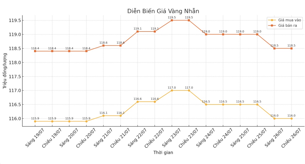 Diễn biến giá vàng nhẫn những phiên giao dịch gần đây. Biểu đồ: Khương Duy