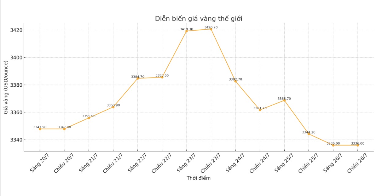 Diễn biến giá vàng thế giới những phiên giao dịch gần đây. Biểu đồ: Phan Anh
