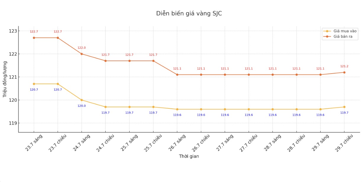 Diễn biến giá vàng SJC những phiên giao dịch gần đây. Biểu đồ: Khương Duy