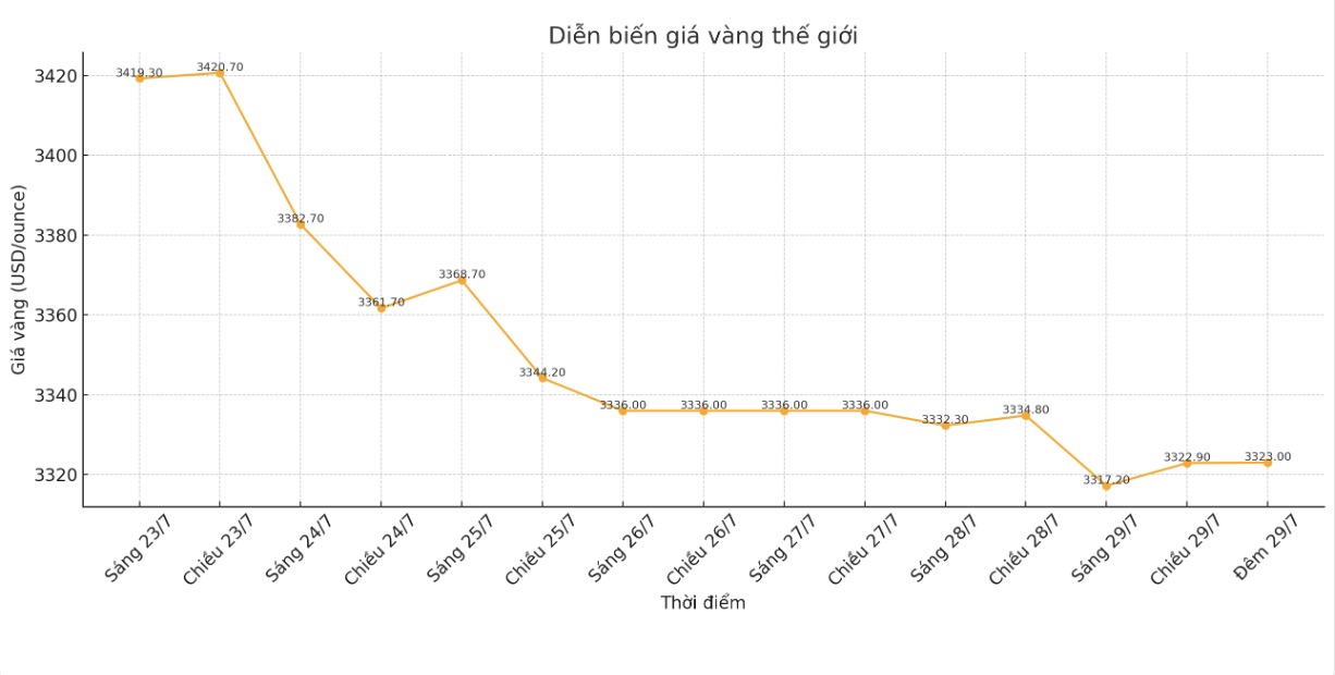 Diễn biến giá vàng thế giới những phiên giao dịch gần đây. Biểu đồ: Phan Anh 