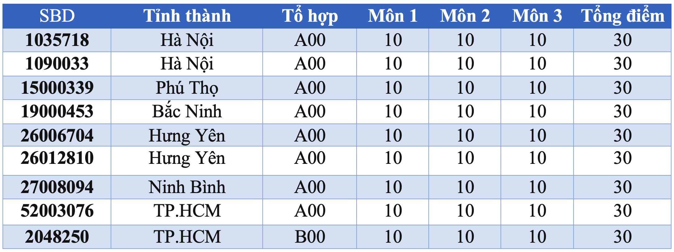 9 thủ khoa đạt điểm tuyệt đối 30/30