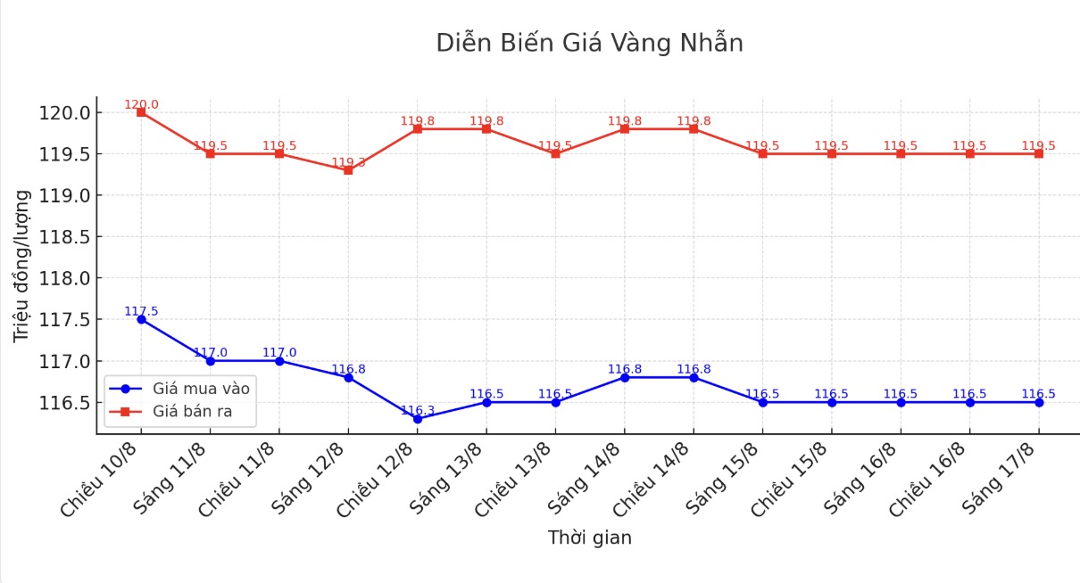 Diễn biến giá vàng nhẫn thời gian gần đây. Biểu đồ: Khương Duy
