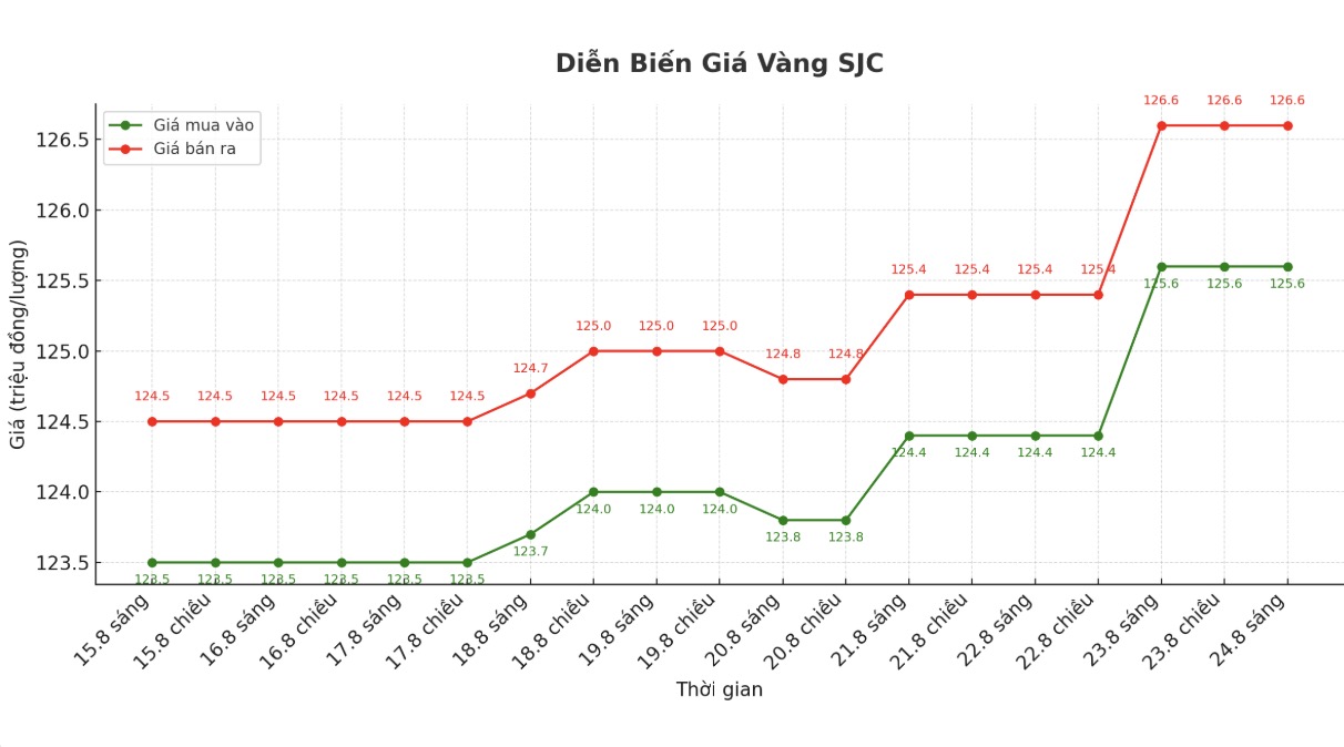 Diễn biến giá vàng miếng SJC những phiên gần đây. Biểu đồ: Phan Anh