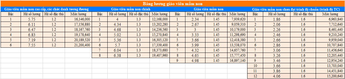 Bảng lương giáo viên Mầm non dự kiến áp dụng 2026