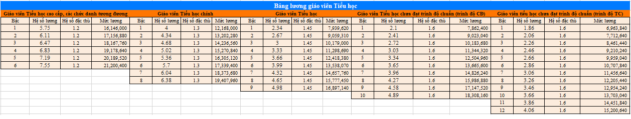 Bảng lương giáo viên Tiểu học dự kiến áp dụng 2026
