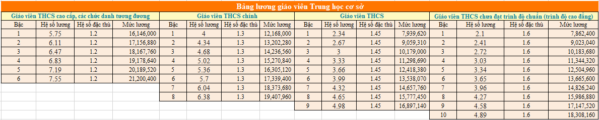 Bảng lương giáo viên THCS dự kiến áp dụng 2026