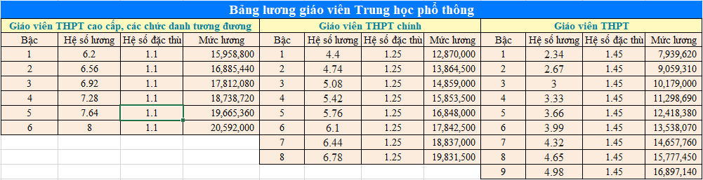 Bảng lương giáo viên THPT dự kiến áp dụng 2026