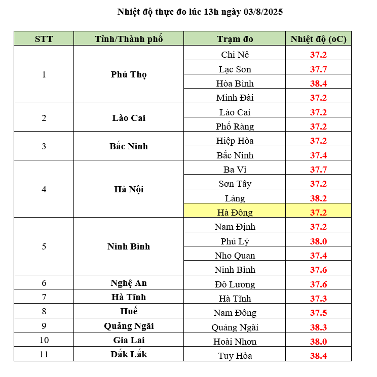 Hà Nội là tâm điểm nắng nóng, nhiều điểm đo ghi nhận mức nhiệt cao- Ảnh 3.