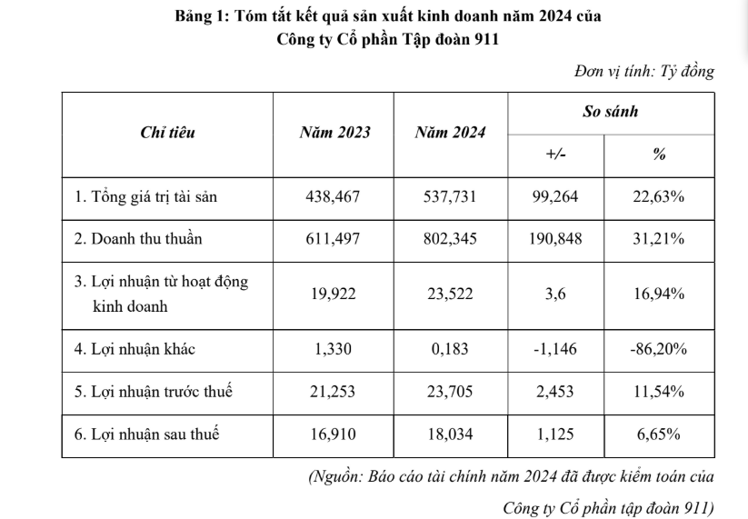 Tập đoàn 911 sẽ bàn gì tại ĐHĐCĐ?- Ảnh 1.
