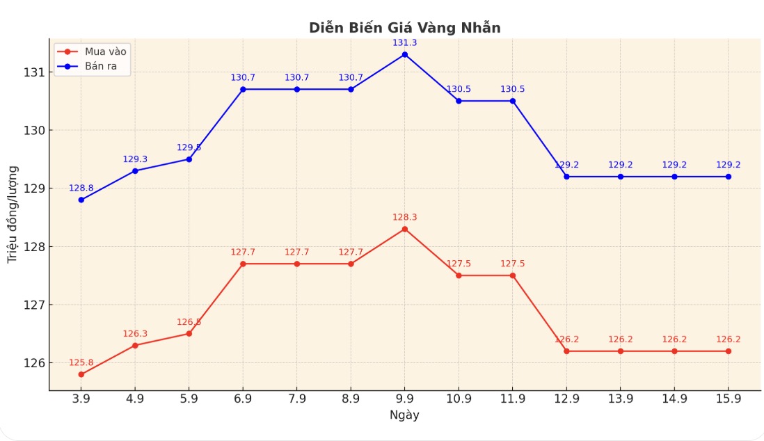 Diễn biến giá vàng nhẫn những phiên giao dịch gần đây. Biểu đồ: Phan Anh