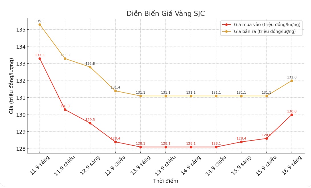 Diễn biến giá vàng SJC những phiên giao dịch gần đây. Biểu đồ: Phan Anh