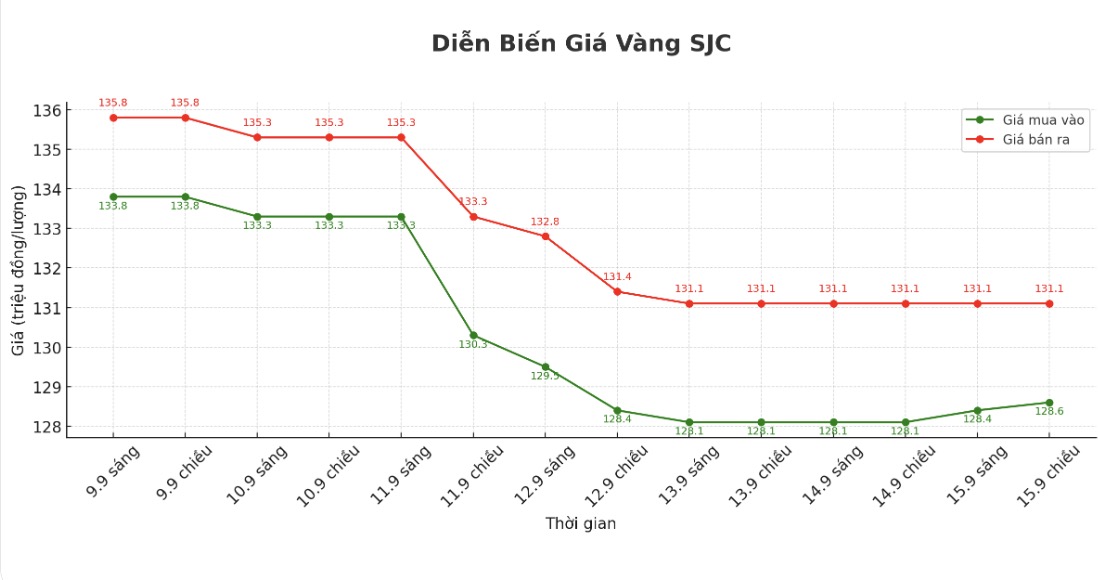 Diễn biến giá vàng SJC những phiên giao dịch gần đây. Biểu đồ: Khương Duy