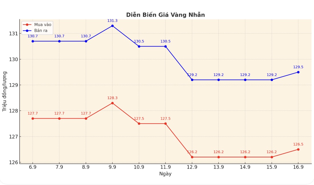 Diễn biến giá vàng nhẫn những phiên giao dịch gần đây. Biểu đồ: Phan Anh