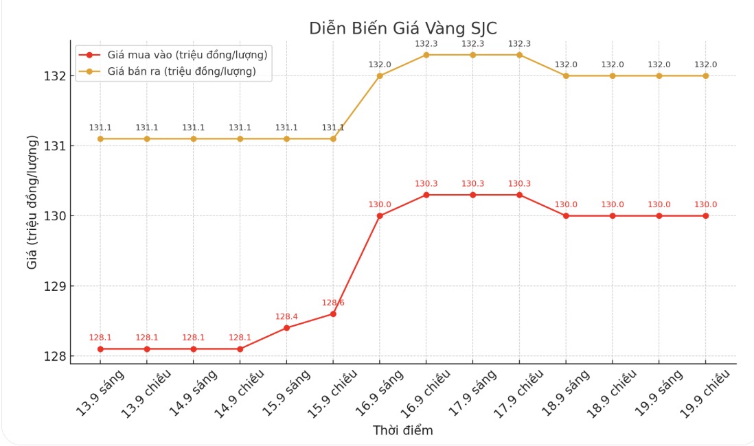 Diễn biến giá vàng SJC những phiên giao dịch gần đây. Biểu đồ: Khương Duy