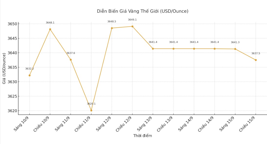 Diễn biến giá vàng thế giới những phiên giao dịch gần đây. Biểu đồ: Phan Anh