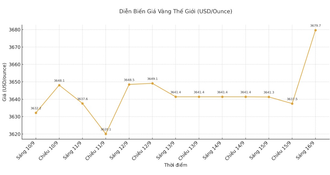 Diễn biến giá vàng thế giới những phiên giao dịch gần đây. Biểu đồ: Khương Duy