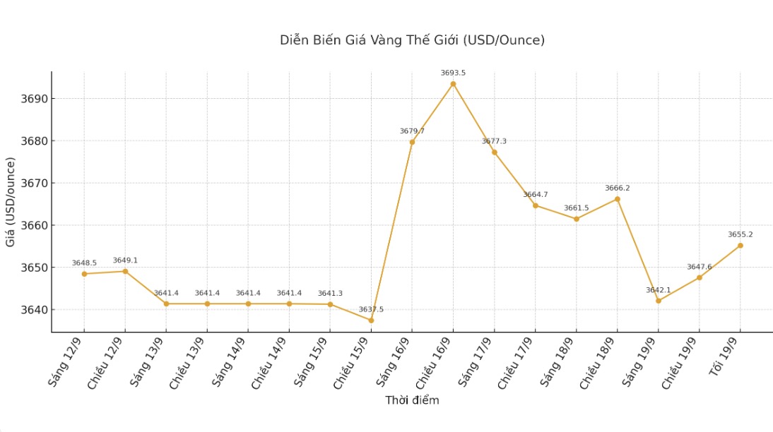 Diễn biến giá vàng thế giới những phiên giao dịch gần đây. Biểu đồ: Khương Duy