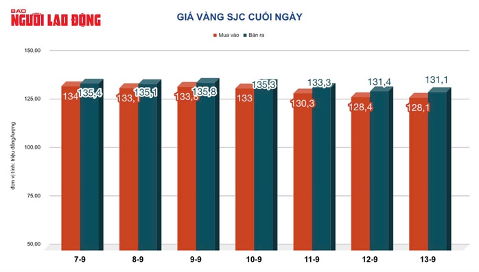 Giá vàng hôm nay 15-9: Vừa mở cửa, tiếp tục giảm- Ảnh 3.