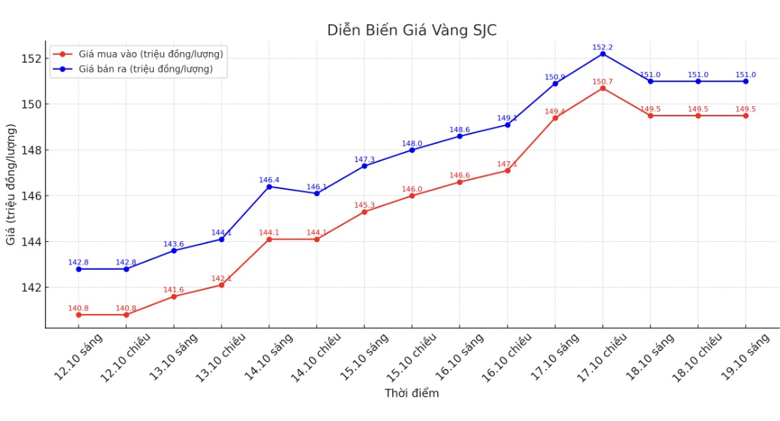 Diễn biến giá vàng miếng SJC những phiên gần đây. Biểu đồ: Phan Anh