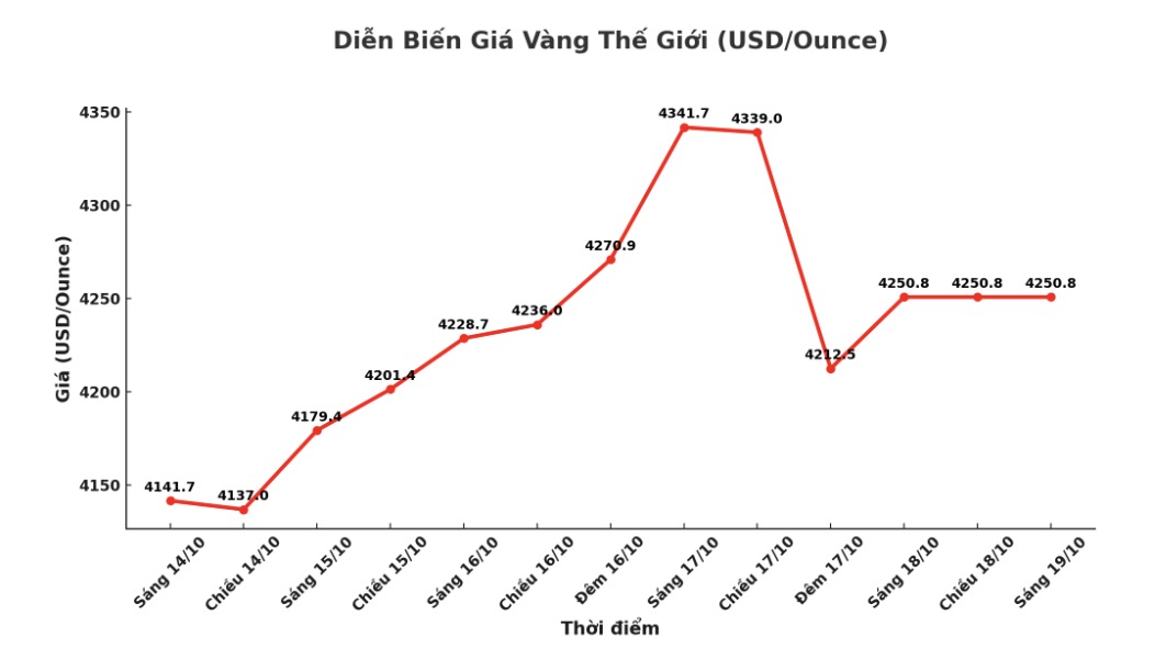 Diễn biến giá vàng thế giới những phiên gần đây. Biểu đồ: Phan Anh