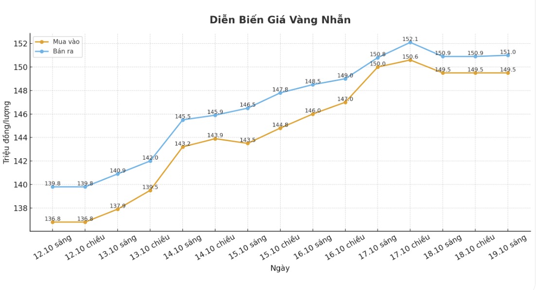 Diễn biến giá vàng nhẫn những phiên gần đây. Biểu đồ: Phan Anh