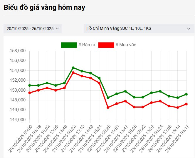 Lỗ nặng tới 8,5 triệu đồng sau một tuần với vàng - Ảnh 2.