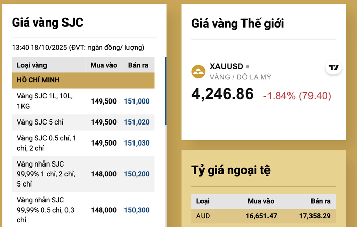 Giá vàng miếng SJC giảm sốc Tối 18 - 10 , thị trường tự do lao dốc - Ảnh 3.