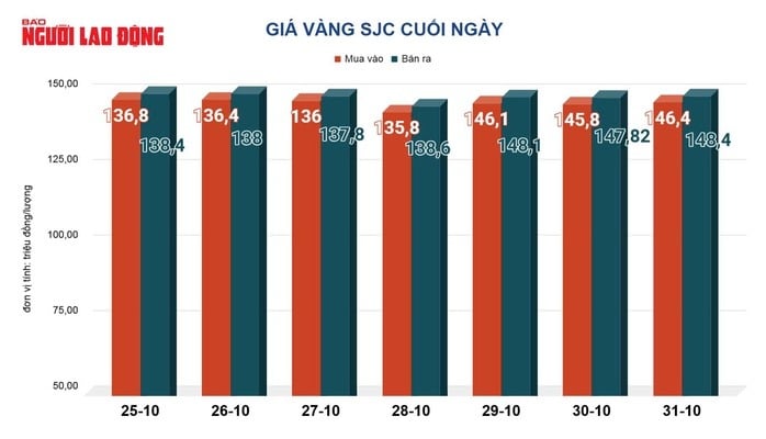 Nguyên nhân chính khiến giá vàng lao dốc là do đồng USD tiếp tục tăng giá ngày thứ ba liên tiếp, tạo áp lực mạnh lên các tài sản định giá bằng USD như vàng.