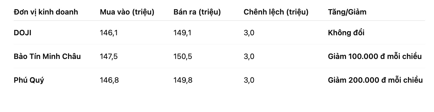 Giá vàng nhẫn trơn tại một số đơn vị kinh doanh. Bảng: Khương Duy