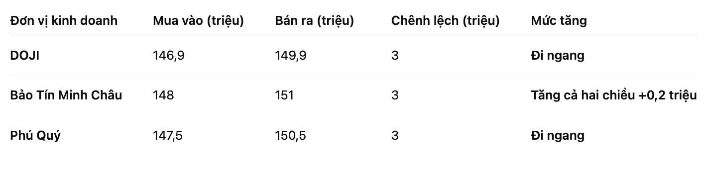 Giá vàng nhẫn trơn tại một số đơn vị kinh doanh. Bảng: Khương Duy