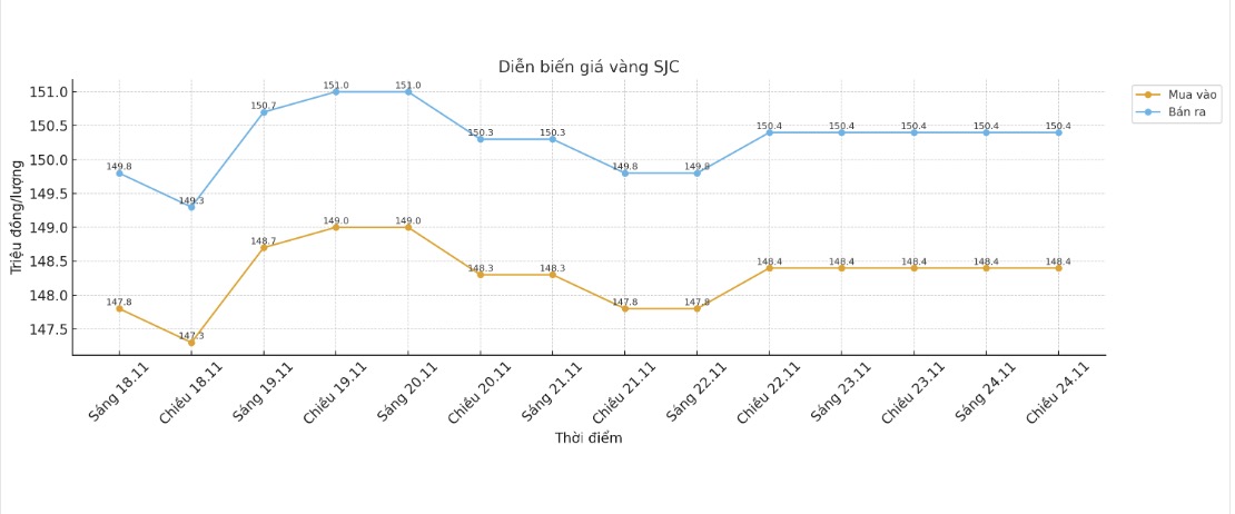 Diễn biến giá vàng SJC những phiên giao dịch gần đây. Biểu đồ: Khương Duy