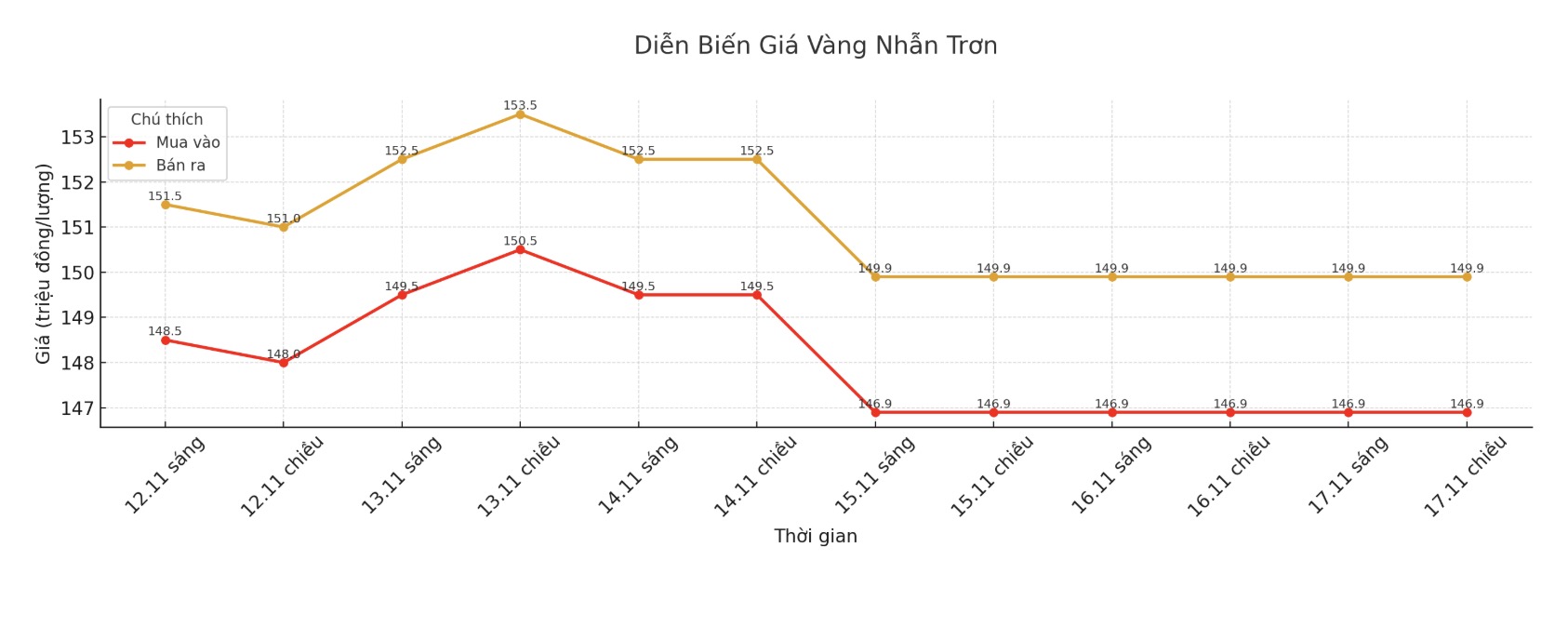 Diễn biến giá vàng nhẫn những phiên giao dịch gần đây. Biểu đồ: Khương Duy