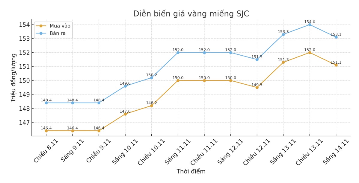 Diễn biến giá vàng SJC những phiên giao dịch gần đây. Biểu đồ: Khương Duy