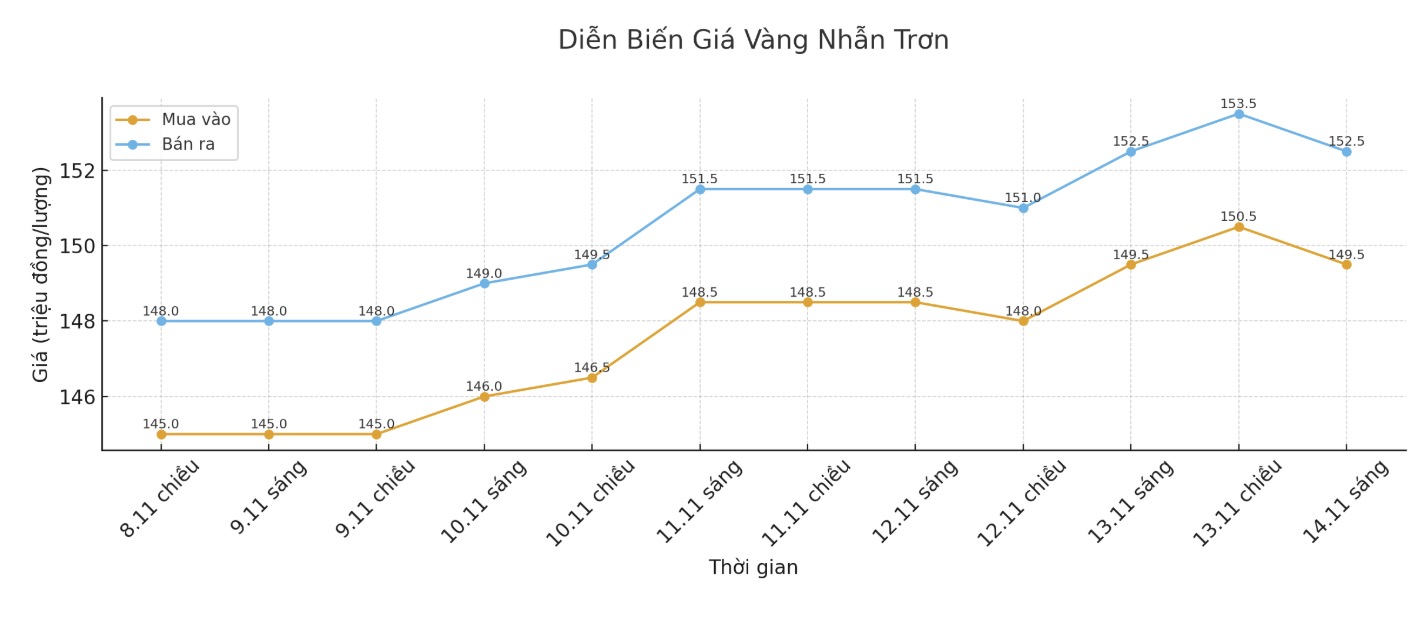 Diễn biến giá vàng nhẫn trơn những phiên giao dịch gần đây. Biểu đồ: Khương Duy