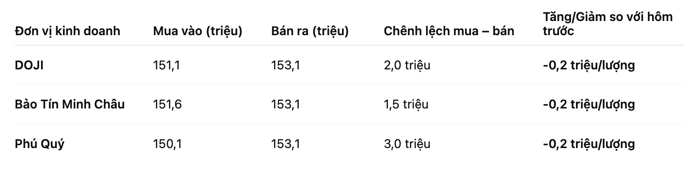 Giá vàng miếng SJC tại một số đơn vị kinh doanh. Bảng: Khương Duy