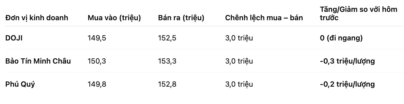 Giá vàng nhẫn trơn tại một số đơn vị kinh doanh. Bảng: Khương Duy