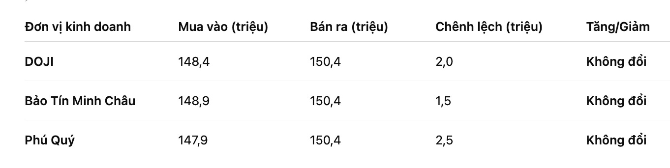 Giá vàng miếng SJC tại một số đơn vị kinh doanh. Bảng: Khương Duy