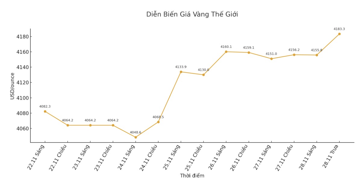 Diễn biến giá vàng thế giới những phiên giao dịch gần đây. Biểu đồ: Khương Duy 