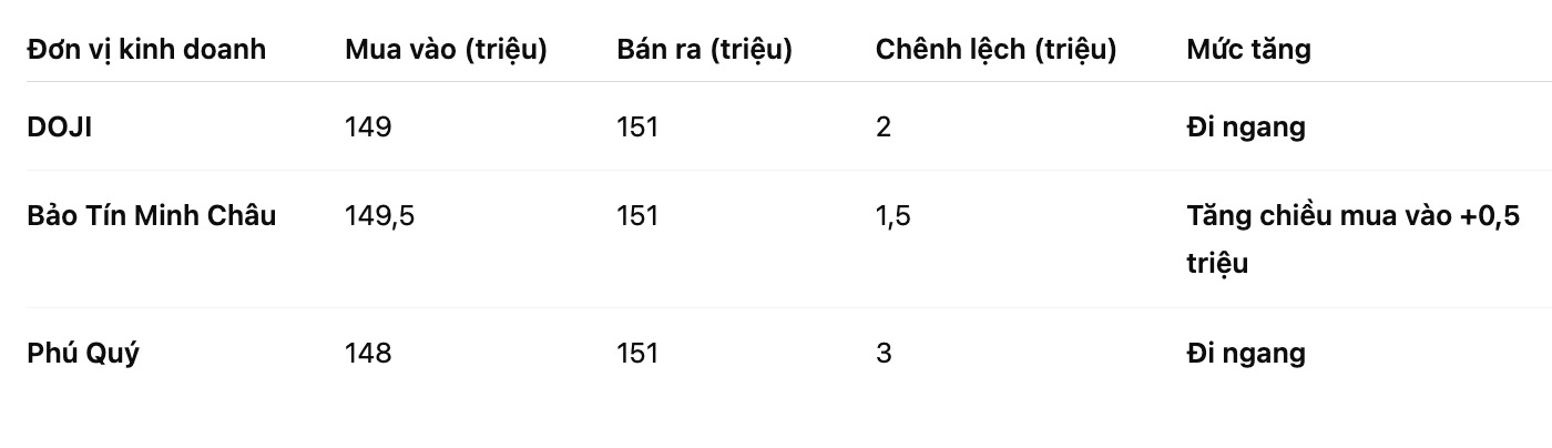 Giá vàng miếng SJC tại một số đơn vị kinh doanh. Bảng: Khương Duy