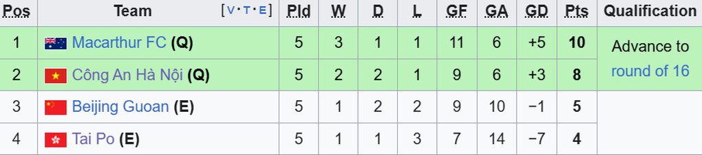 Đội nhà thua đau, báo Trung Quốc tố trọng tài thiên vị CLB Công an Hà Nội - 3