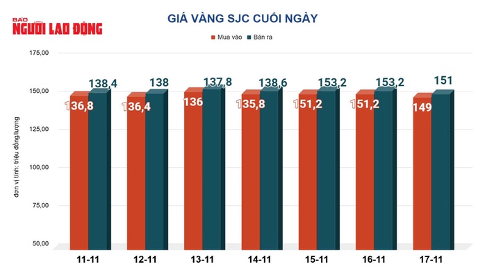 Giá vàng hôm nay 18-11: Rơi thẳng đứng chỉ trong vài giờ- Ảnh 2.