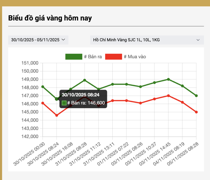Sáng 5-11, giá vàng miếng SJC, vàng nhẫn cùng giảm mạnh- Ảnh 3.