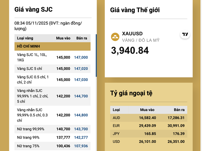 Sáng 5-11, giá vàng miếng SJC, vàng nhẫn cùng giảm mạnh- Ảnh 2.