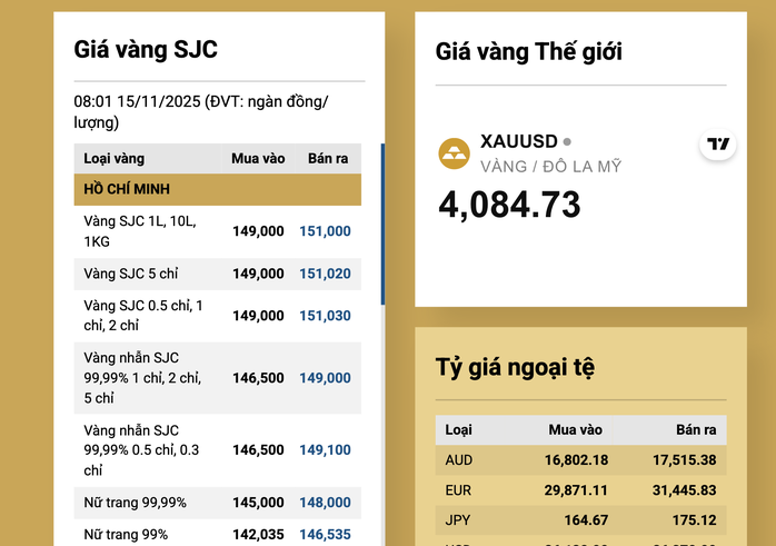 Sáng 15-11, giá vàng miếng SJC, vàng nhẫn giảm rất mạnh- Ảnh 2.