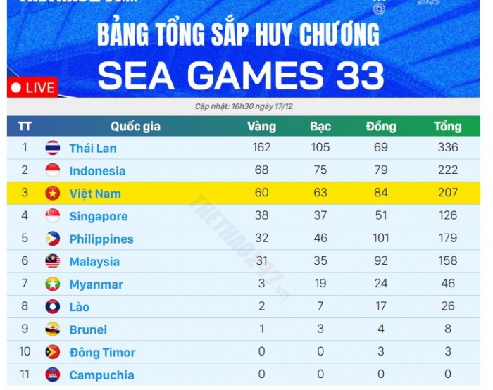 bang-tong-sap-huy-chuong-sea-games-33-moi-nhat-hom-nay-doan-viet-nam