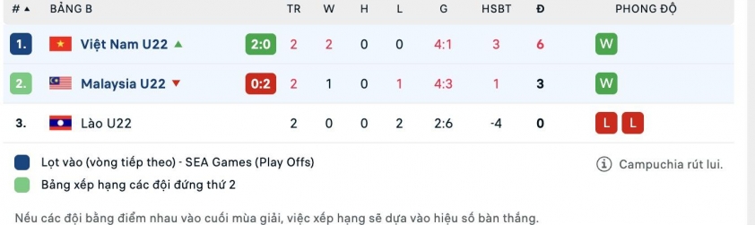 CĐV Đông Nam Á đồng loạt phản ứng khi U22 Việt Nam đại thắng Malayia 758275