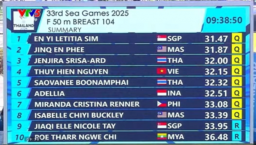 Trực tiếp SEA Games 33 ngày 10/12: Chờ HCV đầu tiên của Việt Nam 757098