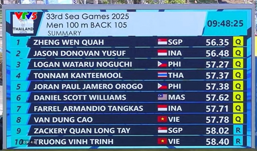 Trực tiếp SEA Games 33 ngày 10/12: Chờ HCV đầu tiên của Việt Nam 757116